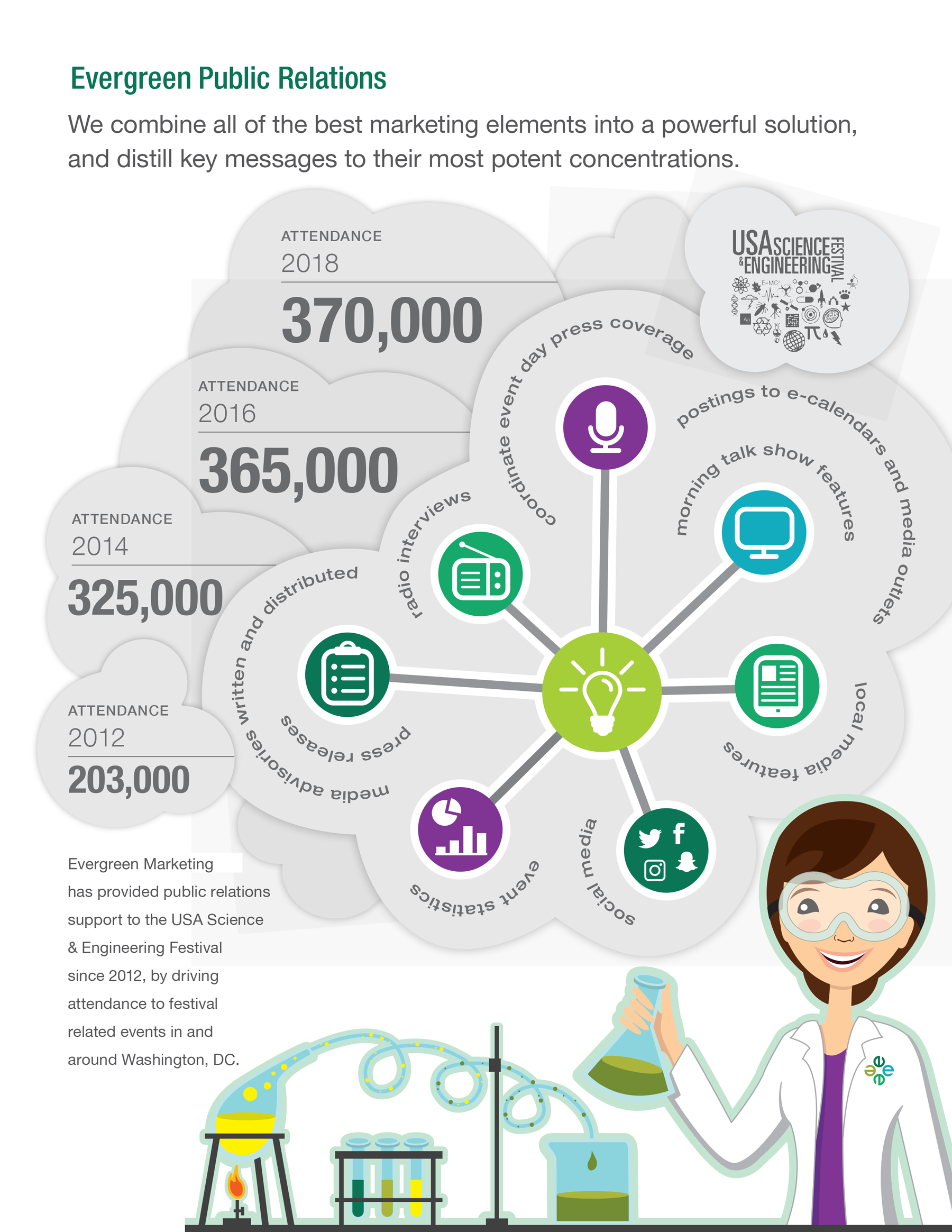 Infographic: Evergreen Public Relations